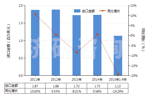 2011-2015年9月中國硅灰石(HS25309091)進口總額及增速統(tǒng)計